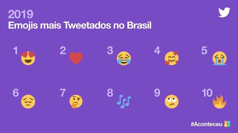 Corações predominaram nos emojis mais usados no País