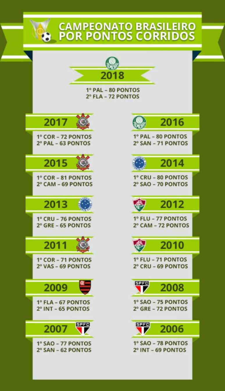 Em 2017, quando o Corinthians foi campeão sob o comando de Fábio Carille, precisou fazer 72 tentos para levantar seu sétimo título nacional, pontuação esta que tanto o Peixe como o Verdão alcançariam com o aproveitamento de 64,9% deste ano.