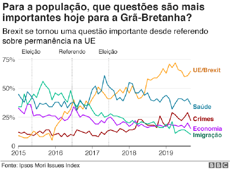 Gráfico das questões que mais preocupam os eleitores ao longo dos anos