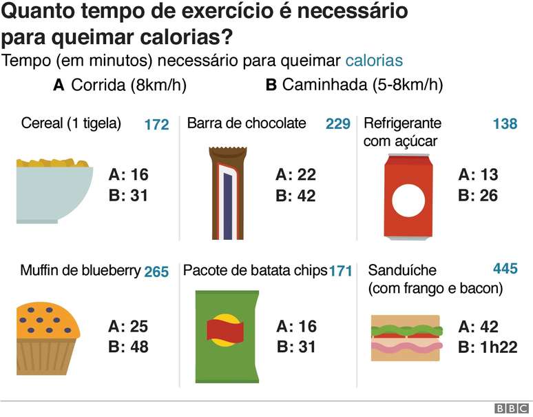 Gr&aacute;fico com tempo necess&aacute;rio para queimar calorias contidas em diferentes alimentos