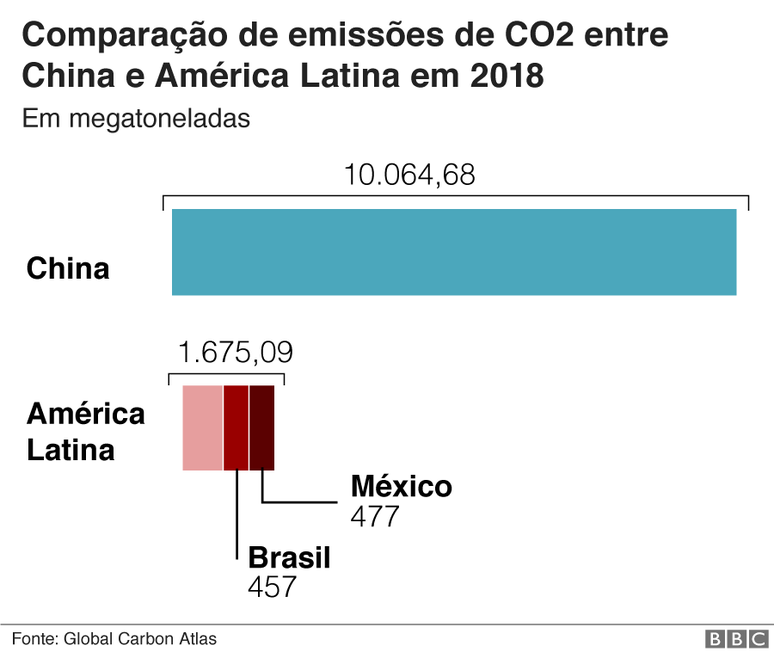 Gr&aacute;fico de compara&ccedil;&atilde;o de emiss&otilde;es da China com M&eacute;xico e Brasil