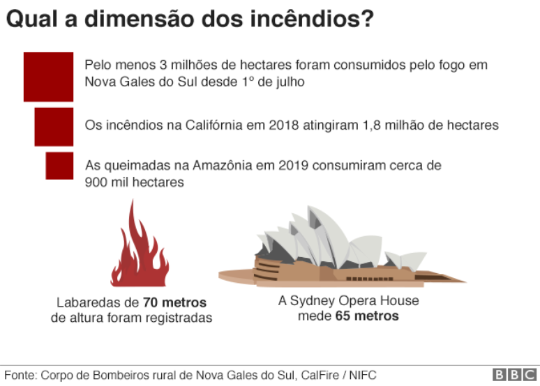Gr&aacute;fico mostra a dimens&atilde;o dos inc&ecirc;ndios