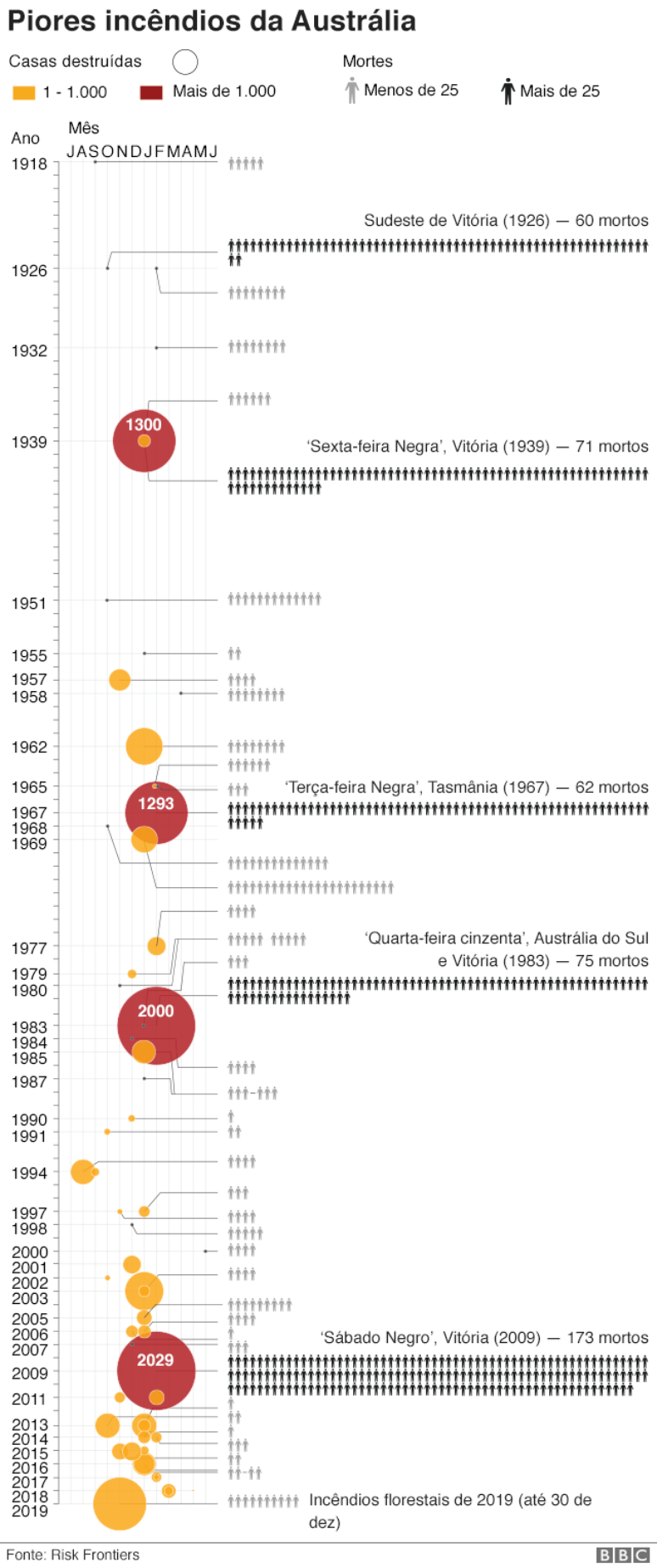 Gr&aacute;fico compara piores inc&ecirc;ndios na Austr&aacute;lia