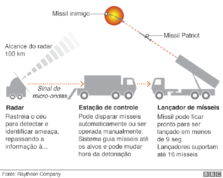 Ilustração mostra funcionamento do míssil Patriot