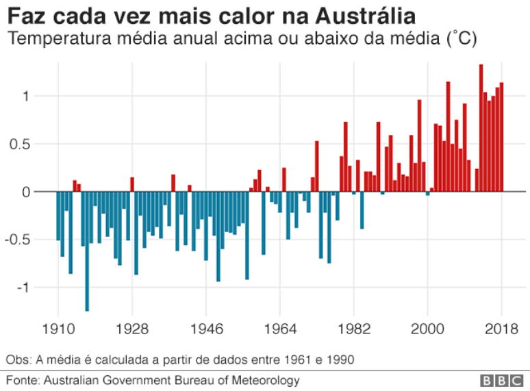 Faz cada vez mais calor na Austrália