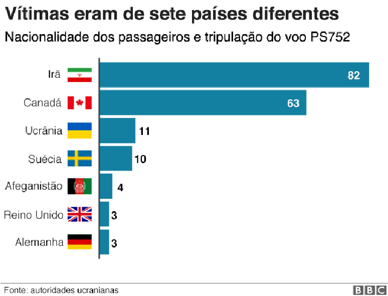 Gráfico sobre vítimas do voo PS752