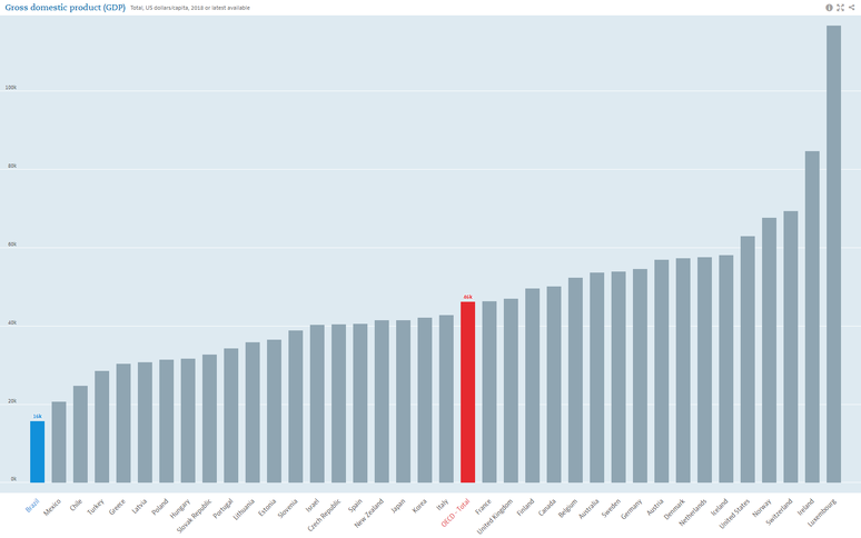 gr&aacute;fico da OCDE mostra Brasil com pior resultado de PIB per capita.