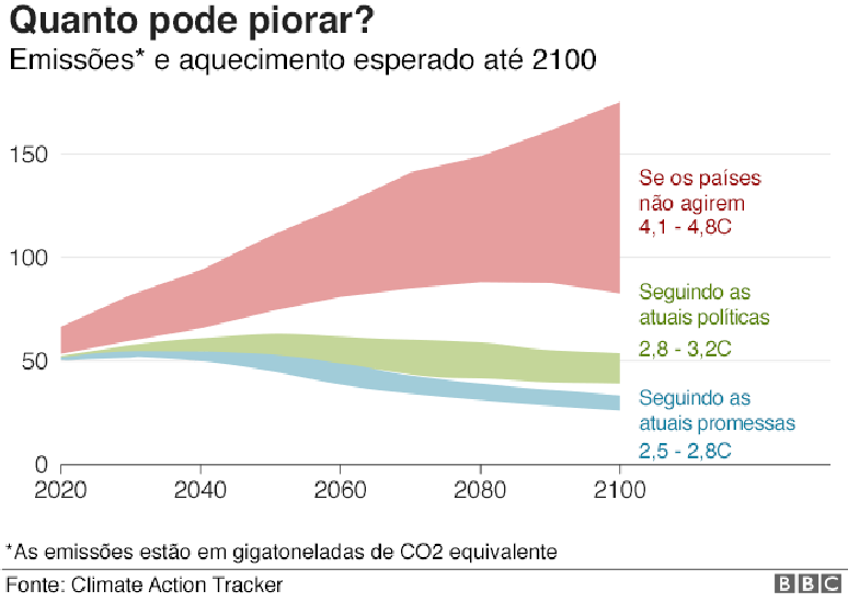 Gráfico média de aquecimento global