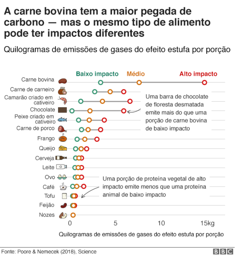 Gráfico mostra impacto dos alimentos