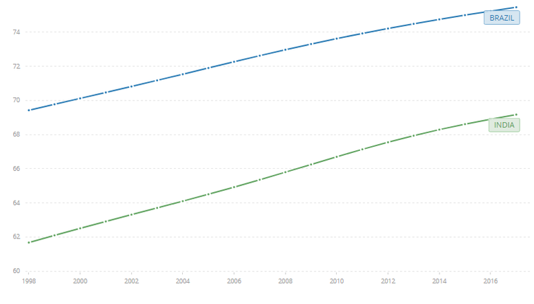 Expectativa de vida ao nascer é maior no Brasil do que na Índia