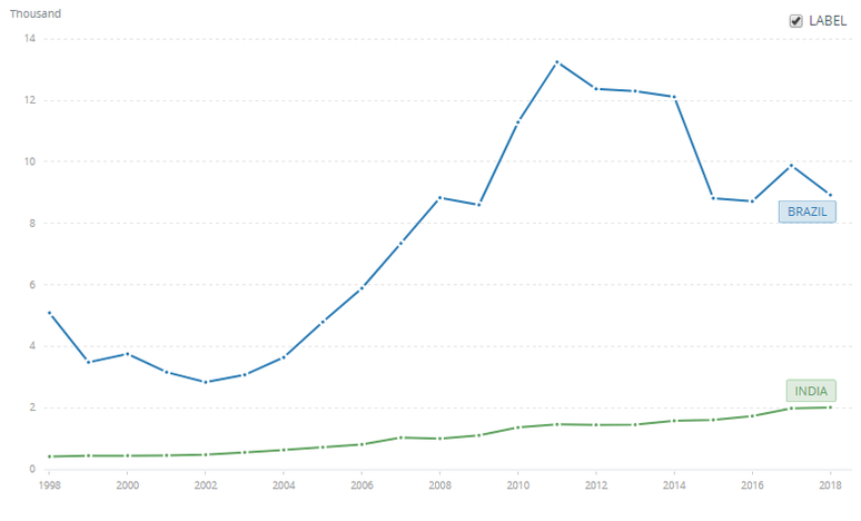 Evolução do PIB per capita (em dólares) nos últimos 20 anos.