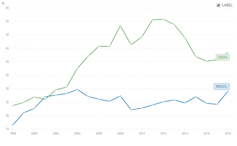 Trocas comerciais (em % do PIB): economia brasileira é mais fechada que a indiana