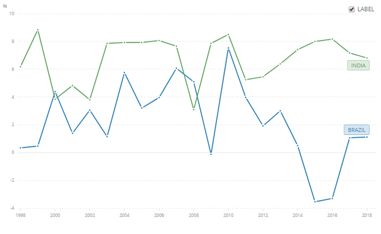 Crescimento econômico do Brasil está abaixo do indiano nos últimos anos.