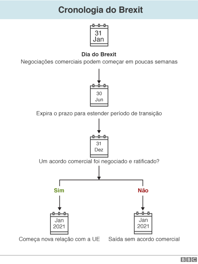 Cronologia do Brexit