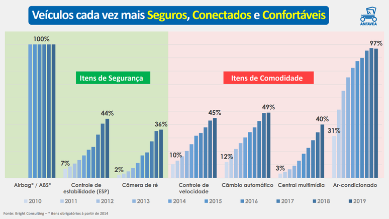 Evolu&ccedil;&atilde;o dos equipamentos nos carros nacionais.