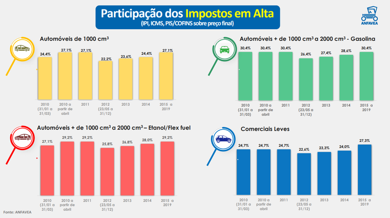 A varia&ccedil;&atilde;o dos impostos nos carros nacionais.