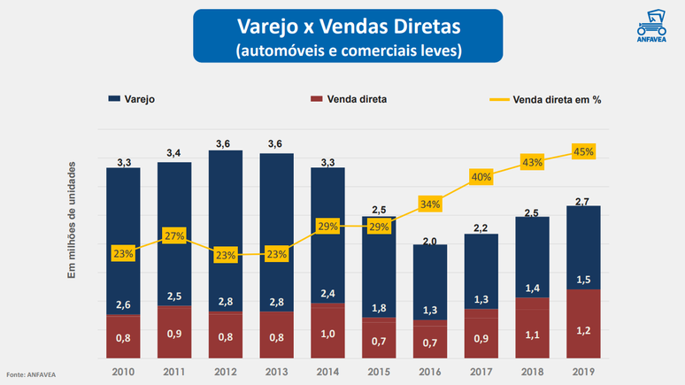A participa&ccedil;&atilde;o das vendas diretas &eacute; um fen&ocirc;menos mais s&eacute;rios.