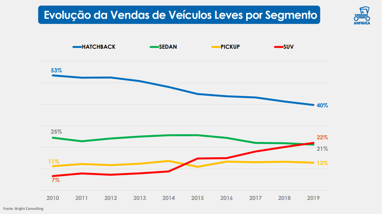 As vendas de carros por segmento mostra a mudan&ccedil;a na prefer&ecirc;ncia do consumidor.