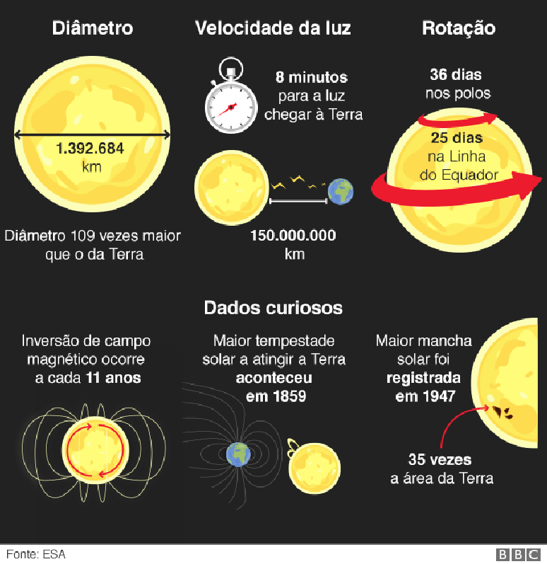Dados sobre o Sol