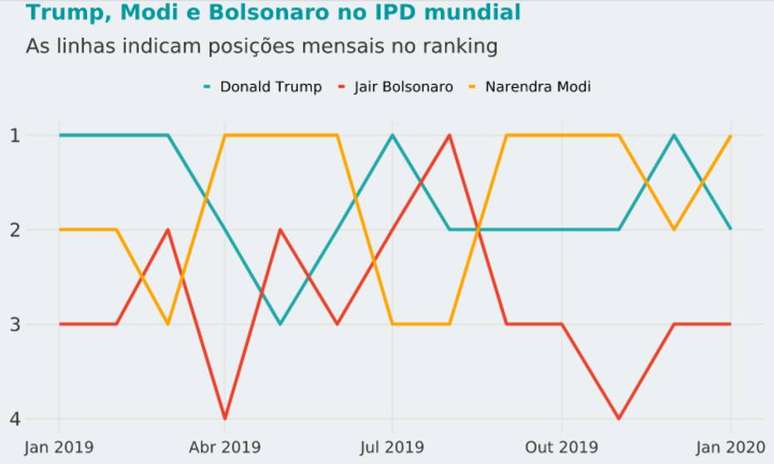 Os três melhores colocados se alternaram na liderança global do índice no período analisado. No início de 2019, Trump aparecia consolidado na primeira colocação até o crescimento de Narendra Modi