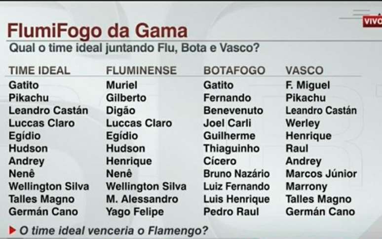 ESPN Brasil escalou um time ideal juntando os melhores jogadores de Botafogo, Fluminense e Vasco (Foto: Reprodução/ESPN)