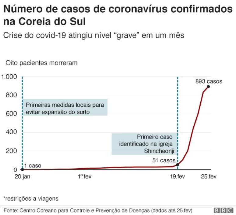 Casos de coronavírus na Coreia do Sul