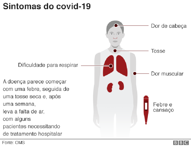 Gráfico mostra sintomas do coronavírus