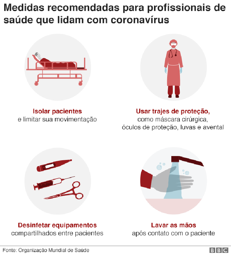 Gr&aacute;fico mostra medidas que profissionais de sa&uacute;de devem tomar para se proteger do coronav&iacute;rus