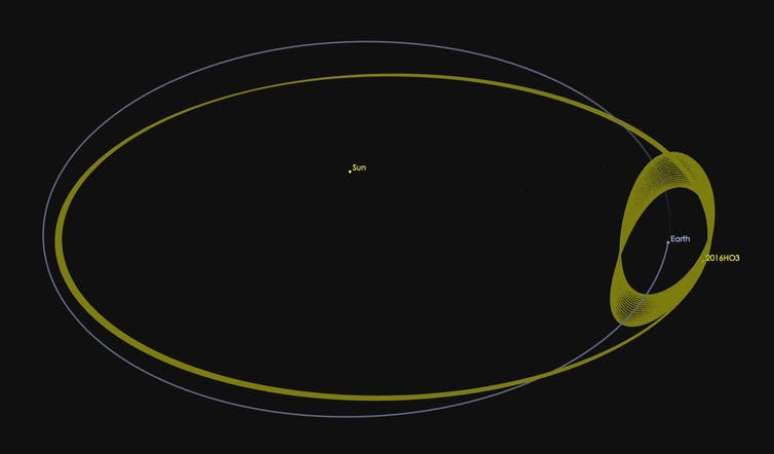 A órbita do asteroide 2016 HO3 em relação ao Sol (grandes voltas) e em relação à Terra (pequenas voltas)