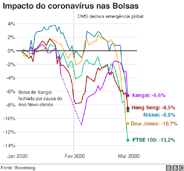 impacto do surto nas Bolsas