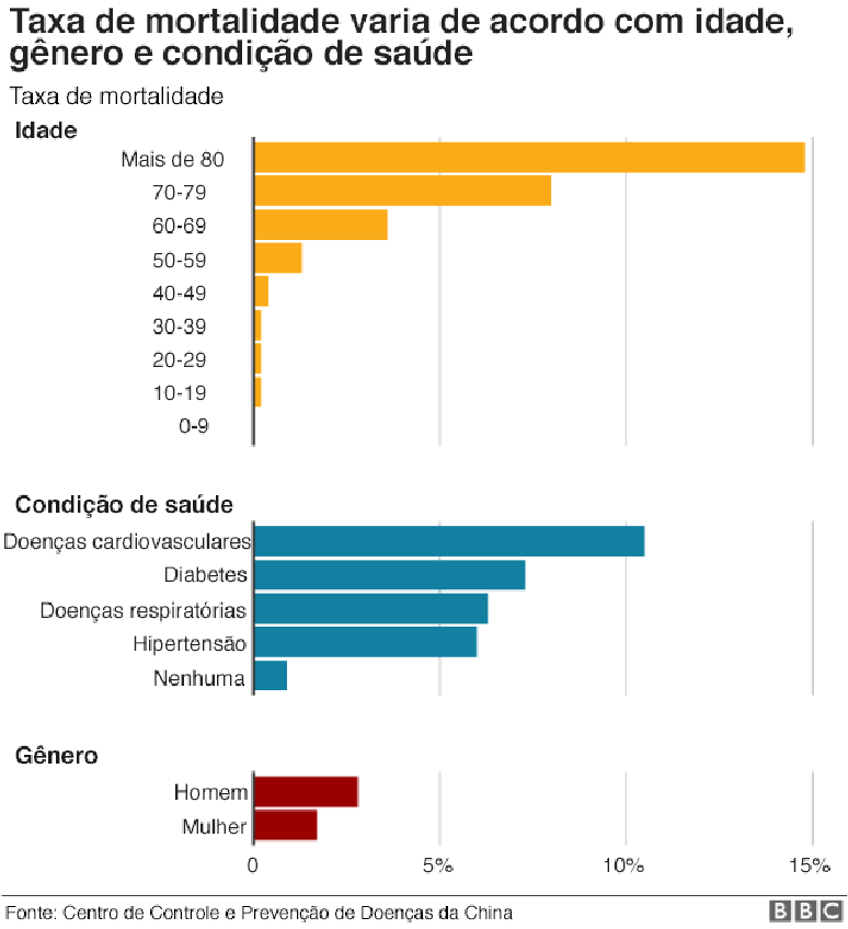 infogr&aacute;fico da taxa de mortalidade a partir dos grupos sociais