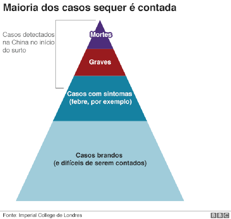 infográfico com proporção de casos brandos, sintomáticos, graves e fatais