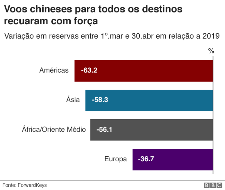 queda de voos na china