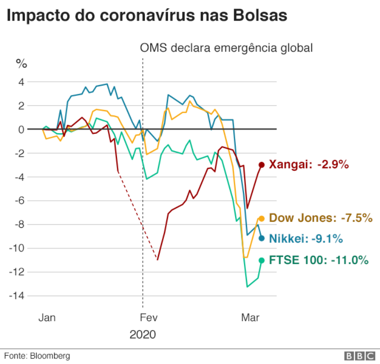 impacto do coronav&iacute;rus nas bolsas