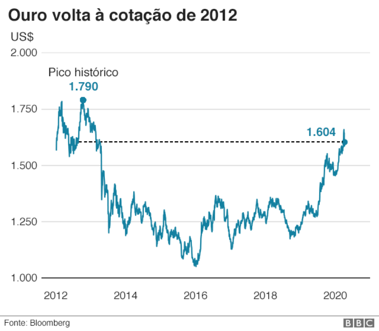 cotação do ouro volta ao nível de 2012