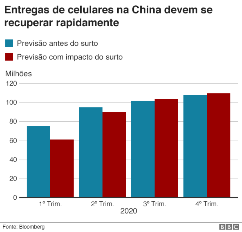 entregas de celulares caem