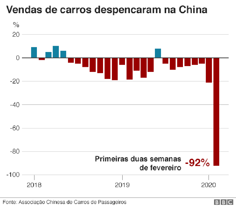 vendas de carro despencam na china