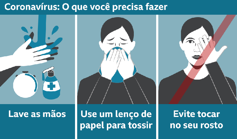 Texto da imagem: Coronavírus: O que você precisa fazer; Lave as mãos, use um lenço de papel para tossir, evite tocar no seu rosto