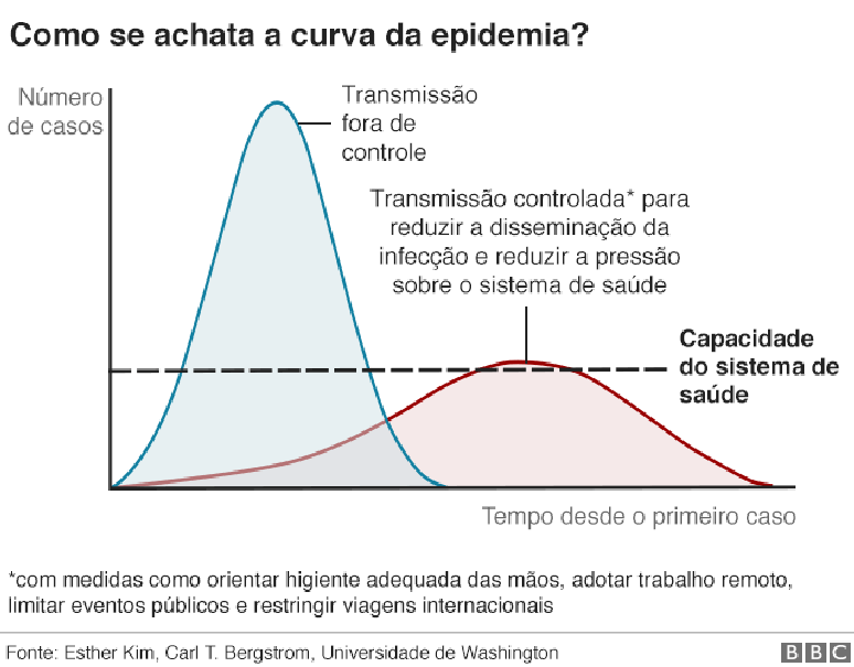 gráfico do achatamento da curva