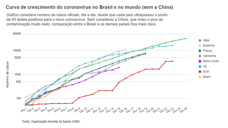 Gráfico de linha mostra crescimento de casos do coronavírus em vários países ao longo dos dias desde a primeira infecção, dessa vez sem incluir a China