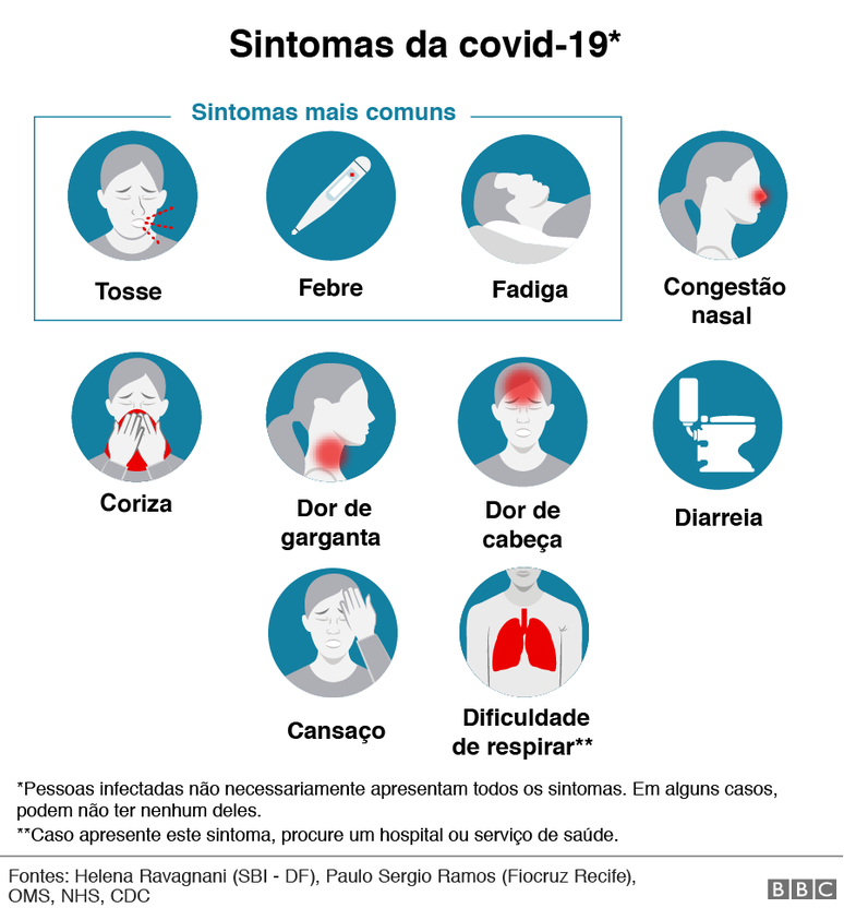 Sintomas da covid-19