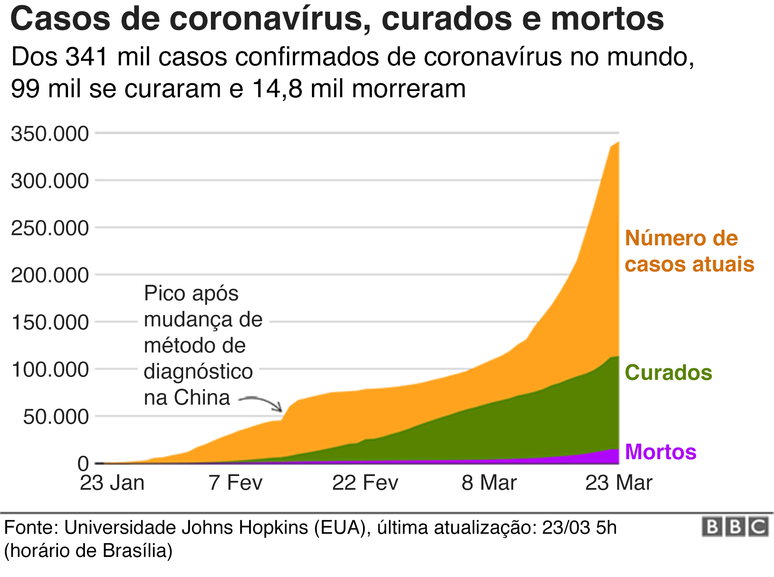 Gráfico sobre casos de coronavírus pelo mundo