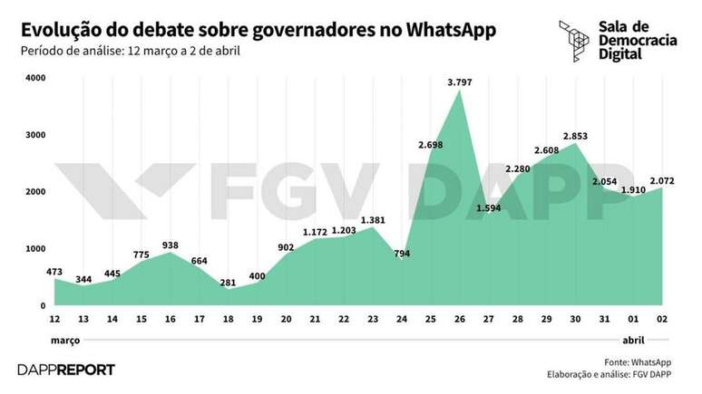 Governadores mais atacados no WhatsApp foram o paulista João Doria; o carioca Wilson Witzel; e o goiano Ronaldo Caiado