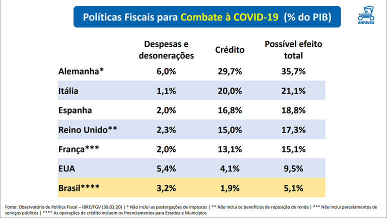 Anfavea mostrou as pol&iacute;ticas de incentivo de alguns pa&iacute;ses para aquecer a economia.