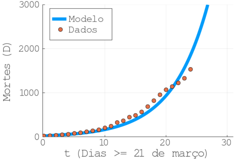 Gráfico elaborado pelo físico Askery Canabarro mostra evolução dos dados reais e do modelo até 15 de abril