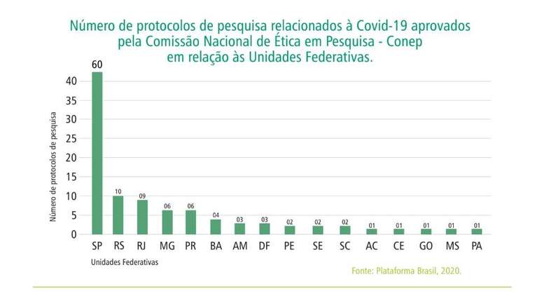 Até o momento, a Comissão Nacional de Ética em Pesquisa (Conep) autorizou 12 estudos com a substância cloroquina em todo o país
