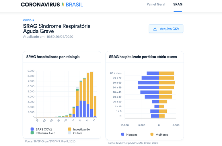 Gráfico SRAG