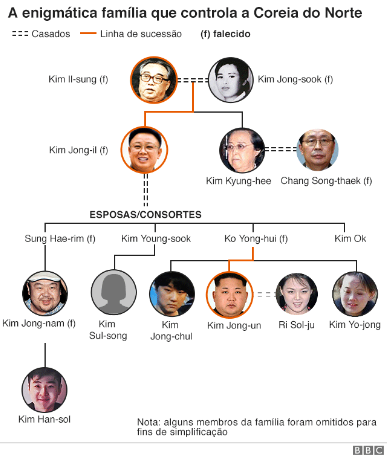 Gr&aacute;fico que mostra a enigm&aacute;tica fam&iacute;lia que controla a Coreia do Norte
