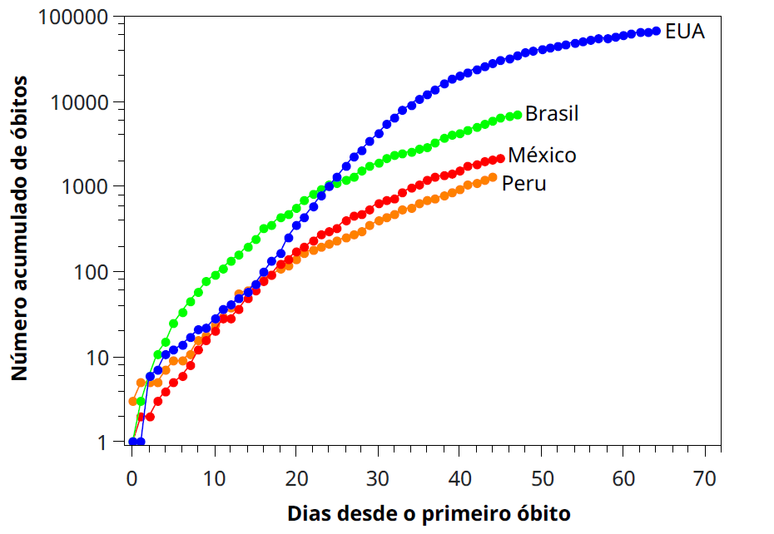 Gr&aacute;fico mostra evolu&ccedil;&atilde;o de mortes por covid-19 na Am&eacute;rica