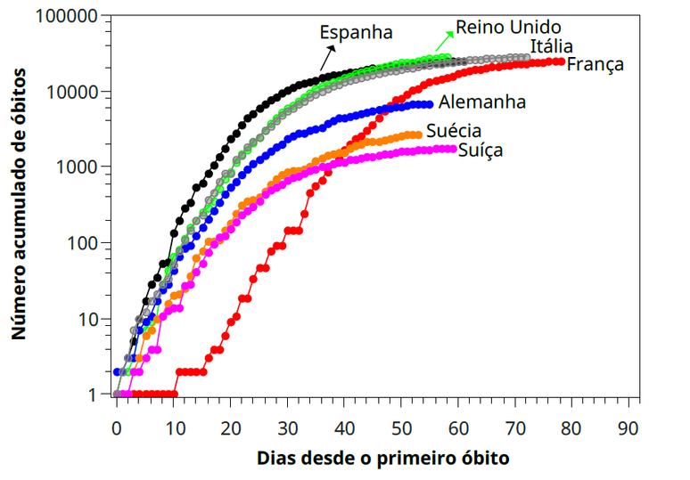 Gr&aacute;fico mostra evolu&ccedil;&atilde;o de mortes por covid-19 na Europa